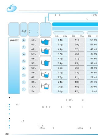 洗濯量と洗剤量・ソフト仕上剤量について
                           洗剤量(目安)表示は、コンパクト粉末洗剤アタック(水30L
                           スプーンの大きさは銘柄によって異なりますので、洗濯機
                          （トップ、 アリエール、 ボールドの場合は、約3割程度減ら 

                                                 合成洗剤
               水 量 洗剤量
     形 名 洗濯量
         (kg) (手動設定) 目安表示
                                             コンパクトタイプ
                                       粉末
                              水30Lあたり20g   水30Lあたり15g   水30Lあ たり2

     NW-D8CX    8   68L          54g          41g          54 mL

                    65L          51g          39g          51 mL
                7
                    62L          49g          37g          49 mL

                6   59L          47g          35g          47 mL

                    56L          41g          31g          41 mL
                5
                    53L          39g          29g          39 mL

                4   50L          36g          25g          36 mL

                    46L          31g          23g          31 mL
                3
                    41L          27g          21g          27 mL

                2   36L          24g          18g          24 mL

                    30L          20g          15g          20 mL
                1
                    24L          16g          12g          16 mL

 ■洗剤量について
 家庭用品品質表示法の改正に伴い、メーカーにより洗剤の標準使用量(水30Lに対し⃝⃝g)が表示
 されていないものもあります。洗剤容器にある「使用量の目安」を参考にしてください。
 ¡「洗剤1/2」コースでお洗濯する場合の洗剤量目安表示は上記の約半分になります。
 ¡軽い汚れの場合は、上の表の半分程度(5∼6割)が適当です。(「洗剤1/2」コース以外)
 ¡洗剤は入れすぎないでください。すすぎが不十分になったり、泡による弊害が起こる場合があり
  ます。また、洗剤クリーマー内に溶け残り、水漏れの原因になることがあります。
 ¡固形タイプ、もしくはシートタイプの洗剤は入れすぎると溶け残る場合があります。

 ■洗濯量について
 ¡表の洗濯量はJIS
          （日本工業規格）で規定された布地を洗濯した場合のものです。
  洗濯物の種類、大きさ、厚さなどによって洗える量が変わります。
 ¡通常の衣類では洗える量は表示の7∼8割が適当です。
 ¡「洗乾」
     「乾燥」コースでの定格容量は4.5kg以下です。(洗乾「たっぷり」コースは容量6.0kg以下です)


20
 