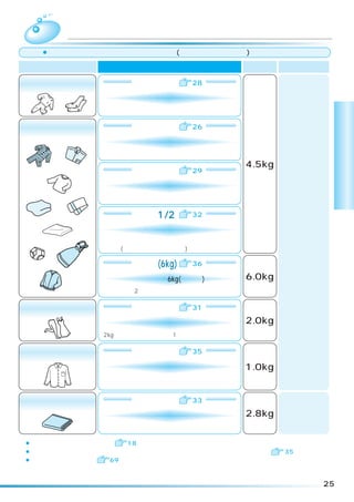 洗乾     洗乾コースの選びかた
  ¡お洗濯キャップは使用しないでください。(故障の原因になります)

  衣類の種類           おすすめの全自動コース                  洗濯・乾燥容量 おすすめの洗剤

汚れの多いもの               念入り        28

             えり、そで、くつ下などのがんこな汚れに
              洗濯物に適した内容で自動的に洗い、乾かします。


 一般の衣類                標 準        26
                                                                    洗
                    ふだんの洗濯・乾燥に                                      乾
              洗濯物に適した内容で自動的に洗い、乾かします。
                                                                    コ
                                               4.5kg                ー
                      手造り        29

               自分流の洗乾コースを造りたいとき
                                                                    ス
              我が家に合った内容を記憶して、洗濯 乾燥します。
                               ・


                     洗剤 1/2      32

                 お肌や環境への影響を考えて                         粉末合成洗剤
              半分の洗剤量でも標準コースと同等に洗濯・乾燥し                   液体洗剤
              ます。(洗濯時間は長くなります)

                    たっぷり(6kg)    36

             シワの気にならない衣類を 6kg(混合衣類)を洗濯・乾燥      6.0kg
              乾き具合を 2 コースから選んで乾燥します。


化繊系の衣類                速 乾        31

              化繊系の衣類をすばやく洗って洗濯・乾燥              2.0kg
              2kg までの化繊系の衣類を約 1 時間で洗濯 乾燥します。
                                     ・


シワになりやすい衣類           シワケア        35

             シワになりやすい衣類を洗濯・乾燥したいときに            1.0kg
              少し湿り気を残して運転を終了し、シワを抑えて
              アイロンがけしやすくします。


    毛布                毛 布        33
                                                        液体洗剤
                   毛布などの洗濯・乾燥に                 2.8kg
                                                       液体中性洗剤
              毛布水流でやさしく洗い、乾かします。

¡粉石けんをご使用になる場合は    18
¡「シワケア」コースは洗濯・乾燥終了後、すぐに吊り干しするか、アイロンがけしてください。           35
¡乾燥できない衣類などは    69



                                                               25
 