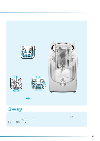 速乾プレート乾燥
速乾プレート水冷除湿
脱水力、乾燥力のパワーアップと、衣類を上下に動かし風通しをよくするフラッピング、
さらに速乾プレート水冷除湿の除湿力アップで、ムラを抑えてすばやく乾燥します。
マイナスイオンスチーム仕上げ
乾燥の最終行程で外槽に冷却水を少しため、
乾燥後の余熱でスチームを出します。さらに
洗濯・脱水槽を回転させ、水を拡散させるこ         乾燥フィルター
とでマイナスイオンを発生。静電気を抑えて                   ヒーター
ふんわり仕上げます。

                  外槽




          冷却水貯水

シワ見張りシステム                               速乾
温度と湿度のダブルセンサーで洗濯・脱水槽内の                  プレート
温度や衣類の乾燥状態を感知し、衣類のシワつき
始めを見張り、シワがつき始めたら連続フラッピ
ングに運転を変えてシワつきを抑えます。



                                        ワイド
                                        フラップ
                                        パル


   乾燥開始時       シワのつき始め時
温風を効果的にあて乾燥   衣類を絶え間なく持ち上
スピードを早める槽回転   げる連続フラッピングで、
と、衣類を入れ替える間   シワつきを抑えます。
欠フラッピングを交互に
繰り返します。



2way乾燥
風乾燥コース
ヒータ弱運転と送風運転を繰り返して、洗濯・脱水槽内の温度を約30℃に制御し、
熱に弱い衣類1kg(化繊混紡)をやさしく乾かします。
60分と100分の2コースから選べます。
※洗濯から乾燥までの自動運転ではありません。




                                               3
 