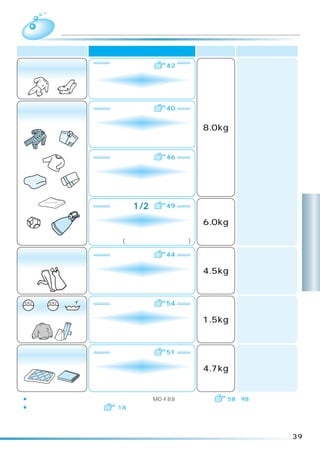 洗濯    洗濯コースの選びかた
  衣類の種類        おすすめの全自動コース         洗濯容量     おすすめの洗剤

汚れの多いもの            念入り      42
               えり、そで、くつ下などの
                 がんこな汚れに
              強めの水流でしっかり洗います。


 一般の衣類              標準      40

                  ふだんのお洗濯に
                                    8.0kg
              洗濯物に適した内容で自動的に洗い
              ます。
                                            粉末合成洗剤
                   手造り      46                   液体洗剤
                  自分流の洗濯コースを
                    造りたいとき
              我が家に合った内容を記憶して、洗
              います。

                  洗剤 1/2    49

              お肌や環境への影響を考えて         6.0kg                    洗
              半分の洗剤量でも標準コースと同等に                              濯
              洗います。(洗濯時間は長くなります)
                                                             コ
デリケートな衣類           ソフト      44
                                            液体中性洗剤
                                                             ー
              ランジェリーや「手洗イ」表示の                    または         ス
                  セーターなどに           4.5kg   粉末合成洗剤
              手洗い水流でやさしく洗います。                液体洗剤


  、
         手洗
                   ドライ      54
              ドライマーク表示のセーター、                ドライマーク
表示の衣類                               1.5kg   衣類専用洗剤
                 ブラウスなどに
              回転水流でやさしく洗います。                液体中性洗剤


    大物             毛 布      51
                                             液体洗剤
                  毛布、掛ふとんに          4.7kg   羽毛などは
              毛布水流でやさしく洗います。                液体中性洗剤

¡「ドライ」「毛布」コースは別売のお洗濯キャップ「MO-F88」が必要です。   58、98
¡粉石けんをご使用になる場合は    18




                                                        39
 