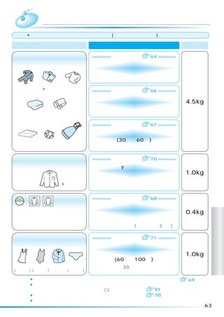 乾燥       乾燥コースの選びかた
      ¡お洗濯キャップは使用しないでください。(故障の原因になります)

           衣類の種類                            おすすめの乾燥コース             乾燥容量

          一般の衣類                               標 準      64

                                            普通に乾燥するときに

                                        衣類に適した内容で自動的に乾かします。

  パジャマ         Y シャツ         肌着
                                              念入り      66

                                        厚手の衣類をしっかり乾燥するとき           4.5kg
                                        標準コースよりしっかり乾かします。
      バスタオル          タオル


                                              手造り      67

                                           一定時間乾燥したいときに
                                             (30 分、60 分)
   シーツ         ブリーフ       エプロン
                                        生乾きの状態の衣類を一定時間乾かします。


       ワイシャツなど                               シワケア      70

                                        同類の素材の Y シャツ、ブラウスなどを
                                             乾燥したいときに              1.0kg
                                        シワを抑えるため少し湿り気のある状態まで
                         Y シャツ
                                        乾かします。


     、           平   表示の衣類                    ドライ      68

                                        ドライマークや吊り干し、平干し表示の
                                         あるセーターなどを乾燥するときに          0.4kg
                                        かくはんせずに洗濯・脱水槽をゆっくり回転させ、
                                        やや低温で乾かします。(運転時間：約 2 時間)                乾
                                                                                燥
                                              風乾燥      71
         熱に弱い衣類                                                                 コ
                                           化繊混紡の熱に弱い衣類を
                                           やさしく乾かしたいときに
                                                                                ー
                                                                   1.0kg        ス
                                             (60 分、100 分)
 キャミソール       水着      ブラウス    下着        衣類の温度を約 30 ℃にして乾かします。
(ポリウレタン入り) (ポリウレタン入り)      (ポリウレタン入り)

        ¡皮製品、絹やのり付けした衣類、熱に弱いプラスチックなどは乾燥しないでください。                   69
        ¡洗濯・脱水槽の中に水が入っていないか確認してください。
         水が入ったままスタートすると、エラー「C2」が表示されます。   91
        ¡「シワケア」コースは乾燥終了後、すぐに吊り干ししてください。  70
        ¡乾燥運転時も水栓は必ず開けてください。
                                                                           63
 