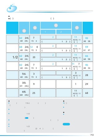 洗濯    洗濯コースの内容について
■各コースの洗濯行程について説明します。
■( )内は、各ボタンで切り替えできる内容です。( )がないものは切り替えできません。

         自動設定
                                          すすぎ
          される                                                         所要時間
コース                       洗い                                脱水

              水量
                                                                      〔約〕
                                 1 回目            2 回目

         62 ∼ 24L     7分       回転シャワーすすぎ2 回     ためすすぎ      11 分       46 分
標 準      （68 ∼ 24L） （15 ∼ 3 分） (ためまたは注水すすぎ 1 ∼ 2 回)
                                                    （H(15)、11、
                                                     9 ∼ 1 分） 48 ∼ 38 分

         68 ∼ 24L 12 分∼ 8 分 回転シャワーすすぎ4 回        ためすすぎ      11 分       59 分
念入り      （68 ∼ 24L） （15 ∼ 3 分） (ためまたは注水すすぎ 1 ∼ 2 回)
                                                    （H(15)、11、
                                                     9 ∼ 1 分） 61 ∼ 47 分

         62 ∼ 24L              回転シャワーすすぎ2 回     ためすすぎ      11 分       66 分
洗剤 1/2 （68 ∼ 24L）     20 分                          （H(15)、11、
                               (ためまたは注水すすぎ 1 ∼ 2 回)  9 ∼ 1 分） 68 ∼ 58 分

         62 ∼ 24L     7分       回転シャワーすすぎ2 回     ためすすぎ    11分∼7 分      46 分
ソフト      （68 ∼ 24L） （15 ∼ 3 分） (ためまたは注水すすぎ 1 ∼ 2 回)
                                                    （H(15)、11、
                                                     9 ∼ 1 分） 48 ∼ 34 分
          ※           ※        ※注水すすぎ              −      ※3 分
              56L     3分
手造り      （68 ∼ 24L） （15 ∼ 3 分） (ためまたは注水すすぎ 1 ∼ 3 回)
                                                         （H(15)、11、   28 分
                                                          9 ∼ 1 分）

              30L
ドライ      (41 ∼ 24L)
                      9分       ためすすぎ            ためすすぎ       1分        29 分


              68L                                          11 分
毛 布      (68 ∼ 24L)
                      25 分     注水すすぎ            注水すすぎ （H(15)、11、      68 分
                                                          9 ∼ 1 分）

■所要時間について                                          ■コース内容の変更について
¡給水時間(給水量毎分 15L)・排水時間(標準状態)を含みます。                  ¡( )内は、各ボタンで切り替えできる
  (運転をスタートしたときの本体の残時間表示と上表の所要時間は条                    内容を表しています。
  件により異なります)                                       ¡「洗い」 の行程が終わってしまうと変
¡水道水圧、 風呂水吸水の有無、   洗濯物の量、排水条件により変わりま                 更できません。
  す。                                               ■コースの切り替えについて
¡「標準」「念入り」「洗剤 1/2」
                 「ソフト」「たっぷり」コースは、洗濯物               ¡スタートしたあとはコースの切り替
  の量と質をセンシングして、最適な洗濯内容を決定します。                       えはできません。
  この表では標準状態(    で示す)での時間を表しています。                    いったん電源を切ってから行ってく
¡「手造り」コースは、あらかじめ設定してある初期状態(※で示す)で                   ださい。
  の時間を表しています。
¡「洗い時間」 「脱水時間」は実際に運転する時間とは多少異なります。                 ご注意
¡「標準」「念入り」「洗剤 1/2」
                 「ソフト」「手造り」コースは、最終脱水               水道水圧が高いと給水音が大きくなる
  終了後、衣類をほぐすかくはん動作(2 ∼ 4 分)を行います。(洗濯量に             ことがあります。音が気になる場合は、
  よっては行いません)                                       水栓を絞ってお使いください。

                                                                             73
 