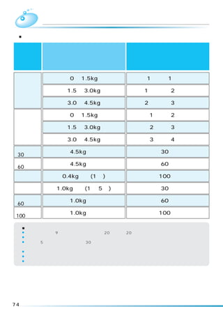 乾燥   乾燥コースの内容について
 ■各コースの乾燥行程について説明します。



                                           目安時間
 コース               乾燥容量
                                            〔約〕

                   0 ∼ 1.5kg             1 時間∼ 1 時間半

 標 準              1.5 ∼ 3.0kg           1 時間半∼ 2 時間半

                  3.0 ∼ 4.5kg           2 時間半∼ 3 時間半

                   0 ∼ 1.5kg              1 時間∼ 2 時間

 念入り              1.5 ∼ 3.0kg             2 時間∼ 3 時間

                  3.0 ∼ 4.5kg             3 時間∼ 4 時間
  手造り
                   4.5kg 以下                  30 分
（30 分乾燥）
  手造り
                   4.5kg 以下                  60 分
（60 分乾燥）
 ドライ            0.4kg 以下(1 枚)                100 分

シワケア           1.0kg 以下(1 ∼ 5 枚)             30 分
  風乾燥
                   1.0kg 以下                  60 分
（60 分乾燥）
  風乾燥
                   1.0kg 以下                  100 分
（100分乾燥）

     ■乾燥時間は洗濯物の種類、脱水のしかた、気温などで変わります。
     ¡上の表は、本機で 9 分間脱水したものを、室温 20 ℃、水温 20 ℃で運転した場合です。
     ¡乾燥時間は、室温が下がると長くなります。
     ¡室温が約 5 ℃以下のとき、または約 30 ℃をこえたときには、自動的にヒーター入力が下がり、乾燥時間が
      さらに長くなることがあります。
     ¡乾燥フィルターが目づまりしていると乾燥時間は長くなります。
     ¡大物などは、丸まったりして乾燥時間が長くなることがあります。
     ¡残時間表示は目安であり、実際の時間とは異なります。




74
 