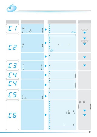 故障かなと思ったら
                  次のときは、表示の点滅やブザーでお知らせします。
異常報知について          ただし、万一の誤検知が考えられますので、一時停止か一度電源を「切」にし、
                  再びスタートさせ、同様の異常報知がでる場合は、次の点検を行ってください。

 表示          お知らせ内容               点検するところ                        処置
                              ¡水栓は全開していますか。
             給水できない           ¡水道は凍結していませんか。

         (                )
         40 分たっても満水にならな       ¡断水していませんか。                        スタート/一時停止
         い、または 8 分たっても規定      ¡給水口の網にごみがたまっていませんか。
         水位(約10L)にならないとき      ¡洗剤クリーマー内に洗剤が溶け残っていませんか。 82
                              排水ホースについて点検してください             異常を取り除く
                              ¡倒していますか。
                              ¡つぶれていませんか。
             排水できない           ¡先端が水につかっていませんか。                   スタート/一時停止
                              ¡砂やどろ、糸くずなどが詰まってい

         (5 分たっても排水が終わら)
          ないとき
                               ませんか。(排水口も点検)
                              ¡凍結していませんか。
                                                                運転再開
                              ¡正しくセットしていますか。
                                   据付説明書
                                                            一度電源を切り「洗濯」
                                                                      コース
         「乾燥」コースのみの           ¡洗濯・脱水槽の中に水が入ってい              の「脱水」のみを行う
         場合で表示されたとき            ませんか。
                                                                運転再開

         槽回転できない                                                 閉じる


         (                )
             槽回転洗い・すすぎ        ¡ふたが開いていませんか。
             回転シャワーすすぎ
             脱水・槽反転かくはん                                         運転再開

                              ¡洗濯中の衣類が片寄っていませんか。


                              (                         )
                               温風脱水設定時は、高温表示が点
         脱水途中止まり               灯することがあります。高温ラン
                               プ点灯中はふたを開けられません。             一時停止し、片寄
                              ¡乾燥中の衣類が片寄っていませんか。            りを修正後、ふた
                                                            を閉めスタート


                              (                         )
                               高温表示が点滅しているあいだは
         槽回転できない               洗濯・脱水槽内の温度を下げるた
               （乾燥中）           めに冷却運転を行っています。冷
高温点滅表示                         却運転後、ふたを開けてください。

         乾燥中に一時停止のまま、         ¡高温表示が点滅しているあいだは
         再スタートしていない            洗濯・脱水槽内の温度を下げるた
         ( 乾燥中一時停止のまま )
           10 分以上経過したとき
                               めに冷却運転を行っています。
                                                            一度電源を切り
                              ¡乾燥フィルターが目づまりしていませんか。         20 ∼ 30 分放置
                              ¡洗濯物の脱水をよくしましたか。
                                                            洗濯・脱水槽内
                              ¡洗濯物がからんでいませんか。
                              ¡洗濯物が多すぎませんか。
                              ¡運転中に洗濯物を追加していませんか。
                              ¡室温が低くありませんか(5℃以下)。
                                                            (
                                                            温度を下げるた
                                                                めです          )
                               または高すぎませんか(約30℃以上)。          異常を取り除く
         乾燥できずに停止した           ¡水栓は開いていますか。
                              ¡断水していませんか。
                                                                電源を投入し
                              ¡排水ホースを倒していますか。
                                                                再度乾燥運転
                              ¡排水ホースがつぶれていませんか。
                              ¡排水ホースに砂やどろ、糸くずなどが
                               詰まっていませんか(排水口も点検)。
                              ¡脱水時間が短すぎませんか。
                              ¡温水を使用していませんか。

                                                                             91
 