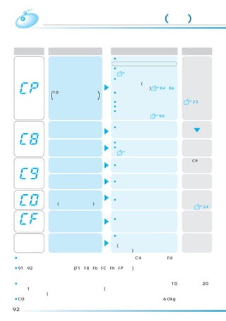 故障かなと思ったら(続き)

     表示       お知らせ内容             点検するところ               処置
                               ¡浴槽の中に残り湯はありますか。
                               お湯取ホースについて点検してください
                               ¡正しくセットしていますか。
                                  据付説明書              水道水に切り替
                               ¡クリーンフィルターにごみが詰まっ     わり運転は継続
                                                     されています。
             風呂水吸水できない          ていませんか。(風呂水吸水口のポン
                                プフィルターも点検)   84、86
                                                     ポンプ運転を続
            (10 分たっても満水になら )
             ないとき
                               ¡余分なたるみなどの
                                抵抗がありませんか。           けるには
                               ¡先端が浴槽の中に入っていますか。       23
                               ¡亀裂・ひび割れはありませんか。
                               ¡吸水つぎては風呂水吸水口に確実
                                に入っていますか。    90

                                                     異常を取り除く
             ふたがロックできない        ¡ふたの下に異物などが入っていま
            （ふたが完全に閉じていないとき）    せんか。
                                                       運転再開
                               ¡洗濯物が片寄っていませんか。       一時停止し、片寄
             槽回転できない           ¡洗濯機は水平になっていますか。      りを修正後、ふた
            （洗い、すすぎ、脱水、乾燥）        据付説明書              を閉めスタート

                                                     再度「C9」が出た
             ふたのロックが           ¡一時停止し、再スタート。         場合は、修理を依
              解除できない                                 頼してください
                                                     一時停止し、片寄
             槽回転できない           ¡衣類が片寄っていませんか。        りを修正後、ふた
                                                     を閉めスタート
                                                     一時停止し、衣類を
               布量オーバー          ¡衣類の量が多すぎませんか。
                                                     減らして、ふたを閉
              (たっぷりコースのみ)                            め再スタート
                                                     目安は   24

             乾燥用フィルターが正                              乾燥用フィルター
                               ¡乾燥用フィルターが正しく装着さ
             しく装着されていない         れていますか。
                                                     を正しく装着した
                                                     ら、運転再開
フィルター点滅表示    のでスタートできない
                               ¡乾燥用フィルターが目づまりして      乾燥用フィルター
 フィルター       乾燥用フィルターが          いませんか。               の目づまりを取り
 点滅表示        目づまりしている           (スタートするとフィルター点滅は     除いたら、運転再
                                消えます)                開

¡乾燥中や脱水中に衣類が片寄ったり、からんだりした場合には、C4 表示のほかに Fd エラーが発生すること
 があります。
¡91、92 ページ以外の異常報知(F1、F8、Fb、FC、Fh、FP など)がある場合は、外来ノイズによる誤動作が考
 えられます。一時停止ボタンを押して再スタートし、同様に異常報知した場合、使用を中止して修理を依頼
 してください。
¡乾燥時間は目安であり、衣類の種類により表示が異なります。例えば、残時間表示「10 分」または「20 分」
 で約 1 時間程度待機することなどがあります。(規定の乾き具合になるまでセンサーで検知し、運転を継続し
 ているためです)
¡C0 表示の布量オーバーは衣類の量と質で検知しています。衣類の質によっては 6.0kg 以下でも表示するこ
 とがあります。
92
 