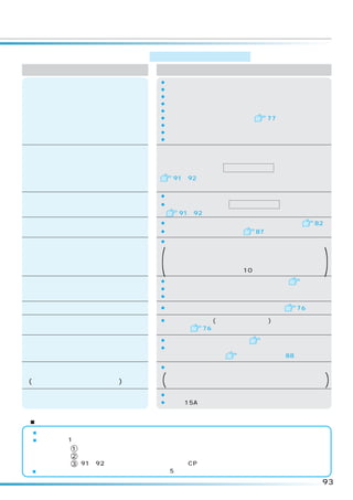 修理を依頼される前に             次の点をもう一度お調べください

      現  象                            原  因
                        ¡停電していませんか。
                        ¡電流ヒューズ、ブレーカーが切れていませんか。
                        ¡電源プラグは確実に差し込まれていますか。
                        ¡電源スイッチは入っていますか。
運転しない                   ¡水栓は開いていますか。
                        ¡予約にセットしていませんか。   77
                        ¡スタートボタンは押しましたか。
                        ¡内ふた、ふたは確実に閉まっていますか。
                        ¡乾燥フィルターは取り付けていますか。
給水しない
風呂水吸水しない
かくはんしない                 「異常報知について」の   点検するところ   を参照ください。
槽回転しない                      91、92
脱水しない
                        ¡完全に乾かないで終了する場合があります。
乾燥しない
                        ¡「異常報知について」の 点検するところ を参照ください。
乾燥時間が長い                     91、92
                        ¡洗剤クリーマー内に洗剤が溶け残っていませんか。        82
洗剤クリーマーが動作しない           ¡残水が凍結していませんか。  87
                        ¡電源スイッチは入っていますか。
                         脱水の途中で電源を切ったり、停電があると、 ふたがロックさ
ふたが開かない
                        (れたままになっています。電源を入れるとロックが解除します。
                         また、乾燥中に電源を切ったりすると、再度電源を入れても
                         洗濯・脱水槽内の冷却のため 10 分程度ふたは開きません。
                        ¡洗濯乾燥機が傾いたり、がたついていませんか。 据付説明書
                                                             )
異常な音がする                 ¡ヘアピンや金物など異物がまぎれこんでいませんか。
                        ¡糸くずフィルターが外れていませんか。

終了ブザーが鳴らない              ¡終了ブザーを消す設定になっていませんか。      76

                        ¡チャイルドロック(いたずら防止モード)の設定になっていま
運転中、ふたが開かない              せんか。  76

                        ¡水栓の形状は適していますか。  据付説明書
水漏れする                   ¡ワンタッチつぎての取り付けやユニオンナットの締め付けが
                         ゆるんでいませんか。  据付説明書および 88

                        ¡電源スイッチは入っていますか。
水がたまらない
(バケツなどで水を入れるとき)         (排水の途中で電源を切ったり、停電があると排水バルブが開いた
                         ままになっているためです。電源を入れるとバルブが閉まります。      )
                        ¡同一配線に冷蔵庫などが接続されていませんか。
ブレーカーが作動する              ¡専用の 15A 以上のコンセントを使っていますか。


■電源オートオフについて
■運転が終了すると電源スイッチは自動的に「切」になります。
■次の状態で 1 時間以上放置されると、電源スイッチは自動的に「切」になります。
        1 一時停止の状態
        2 ふたを開けたままの状態
        3 91、92 ページのような異常報知状態（CP エラーは除く）
■電源スイッチを入れて、 スタートボタンを押さないで、 分放置したときは電源スイッチは自動的に
                           5                   「切」になります。
                                                           93
 