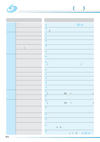 故障かなと思ったら(続き)
 こんなときは故障ではありません
         現  象                            理  由
風呂水      の設定でも水道水から給水
        お湯取
                            ¡風呂水ポンプに呼び水をするためです。      23
       される
吸水に    スタートしてもすぐに風呂水が       ¡お湯取ホース内の空気を抜き、風呂水を吸い上げ始めるのに
ついて    吸水されない                約 3 分間かかります。
       洗濯の途中で給水する           ¡洗濯中に水位が下がると、自動的に水が補給されます。

       すすぎから始めると給水されない      ¡排水・脱水動作をしてからすすぎの給水を始めます。

給水に    給水ホースをセットして水栓を       ¡ウォーターハンマー低減弁を使用しているため、弁の閉止に
       開くと給水口から水が出る          時間がかかるためです。
ついて    給水途中にかくはん翼が回転せ       ¡外来ノイズなどの影響で、センサーの検知に時間がかかって
       ずに、約 1 分間給水が停止する      いるためです。
       洗いのかくはん中にときどき給
                            ¡洗剤クリーマー内をクリーニングしているためです。
       水する
        洗濯・脱水槽を手で動かすと、
                            ¡脱水時の振動を低減するためのバランスリングの音です。
       「シャワシャワ」 という音がする
        洗いのスタート時、槽回転洗い開始
        時、脱水開始時などに「カチャ」と    ¡クラッチの切換動作の音です。
        いう音がする。また、かくはん動作     (音の大きさは、タイミングにより異なります)
        時に「カツカツ」と反転音がする
音に      洗いのかくはん中にときどき
                            ¡洗剤クリーマー内をクリーニングしているためです。
ついて    「ウーン」というモータ音がする
        乾燥時に「ヴォー」「ピー」という
                            ¡送風ファンの音です。
        音がする
        乾燥運転中に「ジャワジャワ」「シャ
                            ¡マイナスイオン発生のための水しぶきの音です。
        パシャパ」という音がする
        乾燥運転中に「シャーッ」という音
                            ¡除湿乾燥用の冷却水の音です。
        がする
       脱水中に
          「シュシュ」ヒュルヒュル」
               「
                            ¡防振装置の動作音です。
       という音がする
       回転シャワーすすぎがためすす       ¡洗濯物が片寄って、安全スイッチが働いたためです。
すすぎに   ぎまたは注水すすぎに変わる         (安全スイッチは、脱水 20 回に 1 回程度は働くことがあります)
ついて    少量洗濯時、回転シャワーすす       ¡洗濯物の量が少ないとき、シャワーがかかりにくい場合があ
       ぎの水が衣類にかからない          りますが、すすぎ性能は問題ありません。
                            ¡洗濯物が片寄って、安全スイッチが働いたためです。
       脱水の途中で給水する            (安全スイッチは、脱水 20 回に 1 回程度は働くことがあります)
                             次のすすぎは、自動的に注水すすぎに変わることがあります。
                            ¡洗濯物が片寄って、安全スイッチが働いたためです。
       脱水の途中ですすぎに変わり給
                             脱水・かくはん運転を行い、布の片寄りをほぐしたあと、再
       水する
                             度脱水します。
                            ¡脱水を効果的に行うためやセンサーにより脱水回数を制御し
脱水に    間欠的に脱水する
                             ているためです。
ついて    脱水中、一時停止してもすぐに       ¡ブレーキをかけ、洗濯・脱水槽が完全に停止してからチャイ
       ふたが開かない               ルドロックを解除します。
       脱水中、電源スイッチを「切」にし
                            ¡脱水の惰性回転が止まるまでは、チャイルドロックを解除し
       たあと、電源スイッチを「入」にし
                             ません。（約 3 ∼ 5 分間）
       ても、ふたがロックしたままになる
                            ¡衣類のアンバランスが大きかったため、   振動センサーが検知し、
       残時間が増える               脱水回転数を下げたためです。(約 1 ∼ 5 分延長) 75

94
 