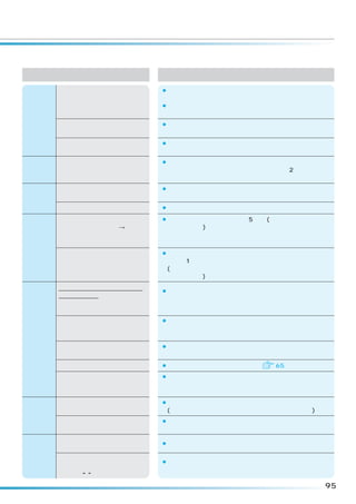 現  象                         理  由
                           ¡洗濯物が水面から少し出る程度に水位を設定しています。か
                            くはんにより、上下を入れ替えながら洗います。
        洗濯量に対して水位が低い
                           ¡化せん、ポリエステルなどの衣類は軽いため水位が低くなる
水位に                         ことがあります。

ついて                        ¡ぬれた衣類や洗濯・脱水槽に水が残っているときは、水位が
        洗濯量に対して水位が高い
                            高くなります。
                           ¡水をためた状態で運転をスタートした場合、水量が多いと水
        洗いの途中で排水する
                            跳ねを防止するため排水することがあります。
糸くず                        ¡標準コースで糸くずが気になる場合には、水量を高めに設定
フィルター   糸くずが気になる            したり洗濯時間の延長、すすぎの設定をため 2 回にすると糸
について                        くずが取りやすくなります。

洗濯      予約時間がすぎているのに洗濯     ¡給水量が少ない場合は、仕上がり時間を超えて運転すること
        が終わらない              があります。
時間に
ついて     残時間が増減する           ¡給水の状態によって残時間を修正します。
                           ¡電源スイッチを切ったあと約 5 秒間(コース表示のランプが
        電源スイッチを「切」→「入」      消灯するまで)は電源スイッチを受け付けません。再度電源を
        すると受け付けないことがある      入れたいときは、ランプが消灯してから電源スイッチを押し
電源                          てください。
スイッチ
                           ¡電源スイッチを「入」にすると、 「ピッピッ」という受付音が
について    電源スイッチを「入」にしても      し、約 1 秒後に表示ランプが点灯します。
        すぐに表示ランプが点灯しない      (ソフトスイッチのため、マイコンの内部処理に少し時間がか
                            かるためです)
        運転終了後、乾燥フィルターを
                           ¡乾燥フィルターが目づまりしたときは、電源スイッチを押し
        掃除したのに、電源スイッチを
                            たとき、再度報知するようにしています。スタートボタンを
        押したらフィルターのランプが
                            押すと消灯します。
        点滅する
                           ¡運転をスタートすると変更できません。
        一時停止して乾燥ボタン、洗乾
                            変更するときは、一度電源スイッチを切ってから運転し直し
        ボタンを押しても変更できない。
乾燥に                         てください。
ついて     お手入れ時に乾燥フィルターが     ¡乾燥途中で止めた場合、湿っていることがありますが、異常
        濡れている               ではありません。
        一時停止してもふたが開かない     ¡チャイルドロックが働いています。   65
                           ¡時間を補正しながら表示します。
        残時間が変わる
                            このため、途中で表示が変わります。表示の時間は目安時間
        残時間の表示が異なる
                            のため、実際の時間とは異なります。
                           ¡乾燥中の湿気で結露することがあります。
        操作パネルの内側が結露でくもる
結露に                         (しばらくして自然に消える場合は異常ではありません)

ついて     内ふたの内側や洗濯・脱水槽が     ¡乾燥や脱水したまま放置すると、衣類や洗濯・脱水槽内の水
        結露する                分が蒸発し、ステンレス部分に結露することがあります。
        初めて使用するとき排水ホース
                           ¡工場の性能テスト時の残水です。
        から水が出る
その他     スタートボタンを押してかくはん翼
                           ¡外来ノイズなどの影響でセンサーが正しく検知できないため
        が回転しても、洗濯量と水量の表示
                            です。電源を一度切り、もう一度やり直してください。
        が出ず「  」表示のままになる

                                                         95
 
