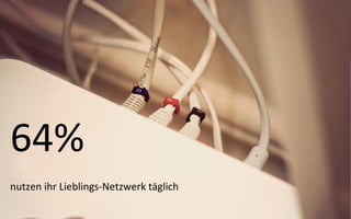 64%
nutzen ihr Lieblings-Netzwerk täglich
 