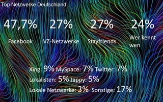 Top Netzwerke Deutschland



 47,7% 27%                     27%           24%
                                             Wer kennt
  Facebook      VZ-Netzwerke   Stayfriends
                                             wen


          Xing: 9% MySpace: 7% Twitter: 7%
          Lokalisten: 5% Jappy: 5%
          Lokale Netzwerke: 3% Sonstige: 17%
 