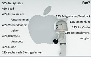 53% Neuigkeiten                                     Fan?
45% Spaß
43% Interesse am
                                 26% Mitgestalten/Feedback
      Unternehmen
                                          13% Empfehlung
40% Verbundenheit
                                            13% Job-Suche
      zeigen
                                       12% Unternehmens-
40% Rabatte &
                                                  mitglied
      Angebote
39% Kunde
29% suche nach Gleichgesinnten
 