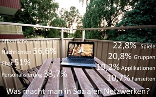 öffentliche und private
                              22,8% Spiele
Nachrichten 56,6%
                             20,8% Gruppen
Chat 51%
                          19,2% Applikationen
Personalisierung 33,7%
                            10,7% Fanseiten
 Was macht man in Sozialen Netzwerken?
 
