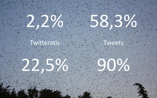 2,2%          58,3%
Twitteratis    Tweets


22,5%         90%
 