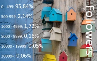 0 - 499: 95,84%




                       Followers
500-999: 2,14%

1000 - 4999: 1,72%

5000 - 9999: 0,16%

10000 - 19999: 0,05%

20000+: 0,06%
 