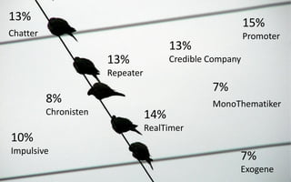 13%                                                        15%
Chatter                                                    Promoter
                                        13%
                       13%              Credible Company
                       Repeater
                                                 7%
          8%                                     MonoThematiker
          Chronisten              14%
                                  RealTimer
10%
Impulsive
                                                       7%
                                                       Exogene
 