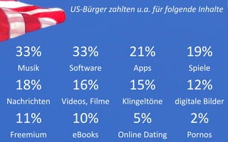 US-Bürger zahlten u.a. für folgende Inhalte




  33%           33%              21%             19%
  Musik         Software          Apps            Spiele

  18%           16%              15%             12%
Nachrichten   Videos, Filme    Klingeltöne    digitale Bilder

  11%           10%               5%              2%
Freemium        eBooks        Online Dating      Pornos
 