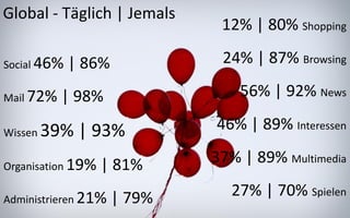 Global - Täglich | Jemals
                              12% | 80% Shopping

Social 46%   | 86%            24% | 87% Browsing

Mail 72%   | 98%                 56% | 92% News

Wissen   39% | 93%           46% | 89% Interessen

Organisation 19%   | 81%     37% | 89% Multimedia

Administrieren 21%   | 79%      27% | 70% Spielen
 