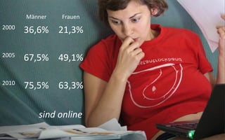 Männer   Frauen
2000
       36,6% 21,3%

2005
       67,5% 49,1%

2010
       75,5% 63,3%

          sind online
 
