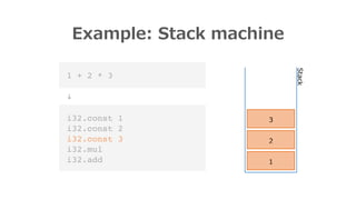 Example: Stack machine
1 + 2 * 3
!
i32.const 1
i32.const 2
i32.const 3
i32.mul
i32.add
Stack
1
 