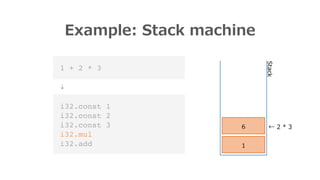 Example: Stack machine
1 + 2 * 3
!
i32.const 1
i32.const 2
i32.const 3
i32.mul
i32.add
Stack
 