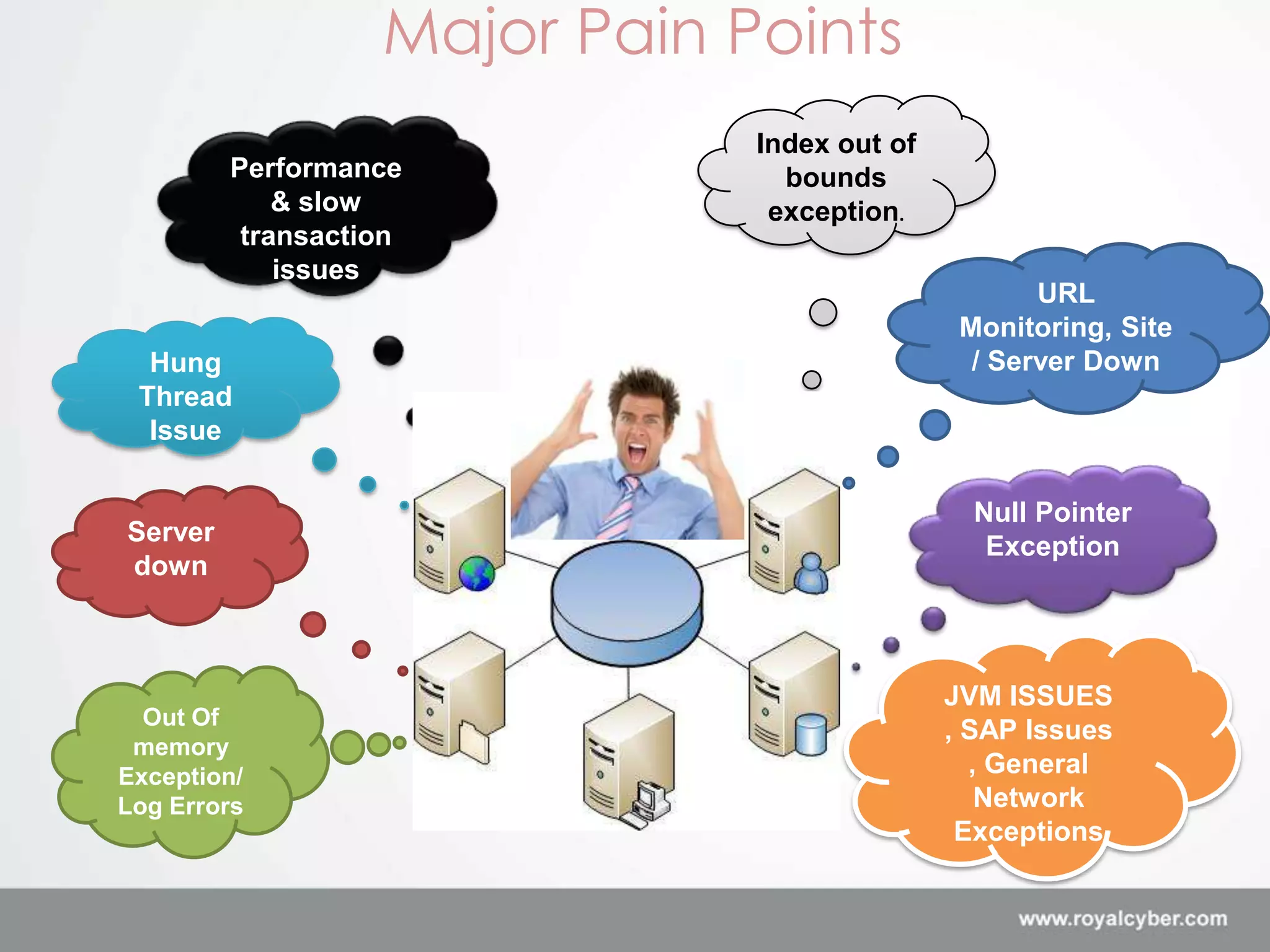 Major Pain Points
                               Index out of
         Performance             bounds
             & slow             exception.
          transaction
             issues
                                                     URL
                                               Monitoring, Site
  Hung                                          / Server Down
 Thread
  Issue

                                                Null Pointer
Server
                                                 Exception
down



                                              JVM ISSUES
  Out Of
                                              , SAP Issues
 memory
Exception/                                      , General
Log Errors                                       Network
                                               Exceptions
 