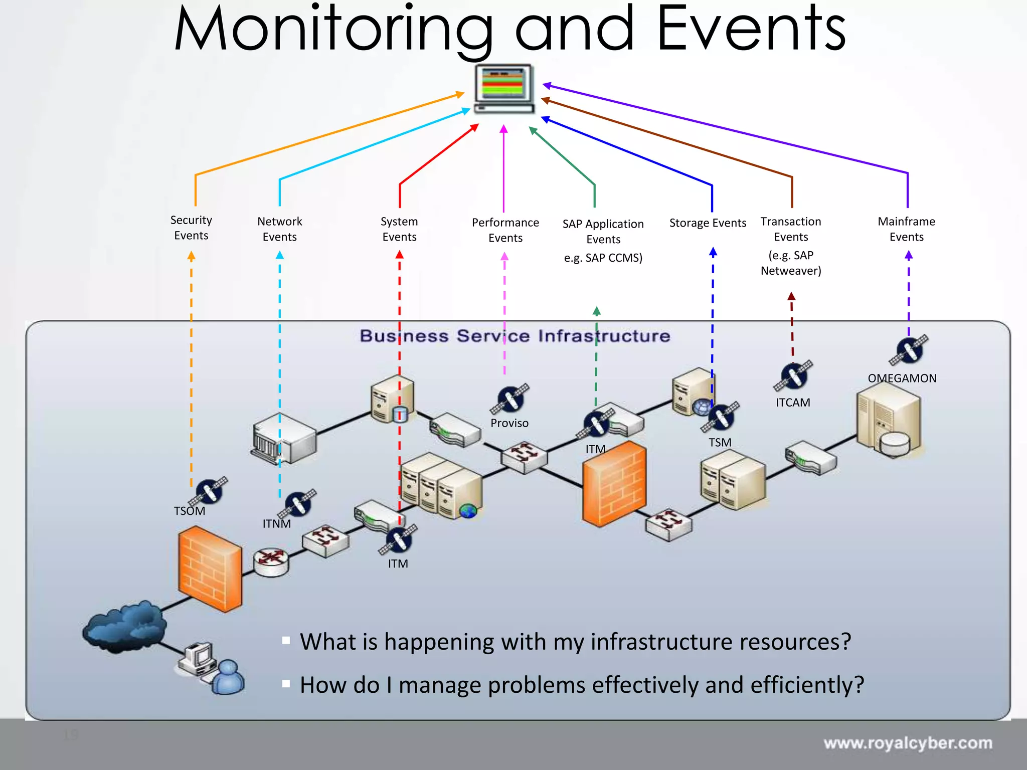 Monitoring and Events

     Security   Network     System   Performance   SAP Application   Storage Events   Transaction    Mainframe
      Events     Events     Events      Events          Events                          Events        Events
                                                   e.g. SAP CCMS)                      (e.g. SAP
                                                                                      Netweaver)




                                                                                                    OMEGAMON
                                                                                        ITCAM
                                        Proviso
                                                                            TSM
                                                       ITM



     TSOM
                ITNM


                             ITM




                    What is happening with my infrastructure resources?
                    How do I manage problems effectively and efficiently?
19
 