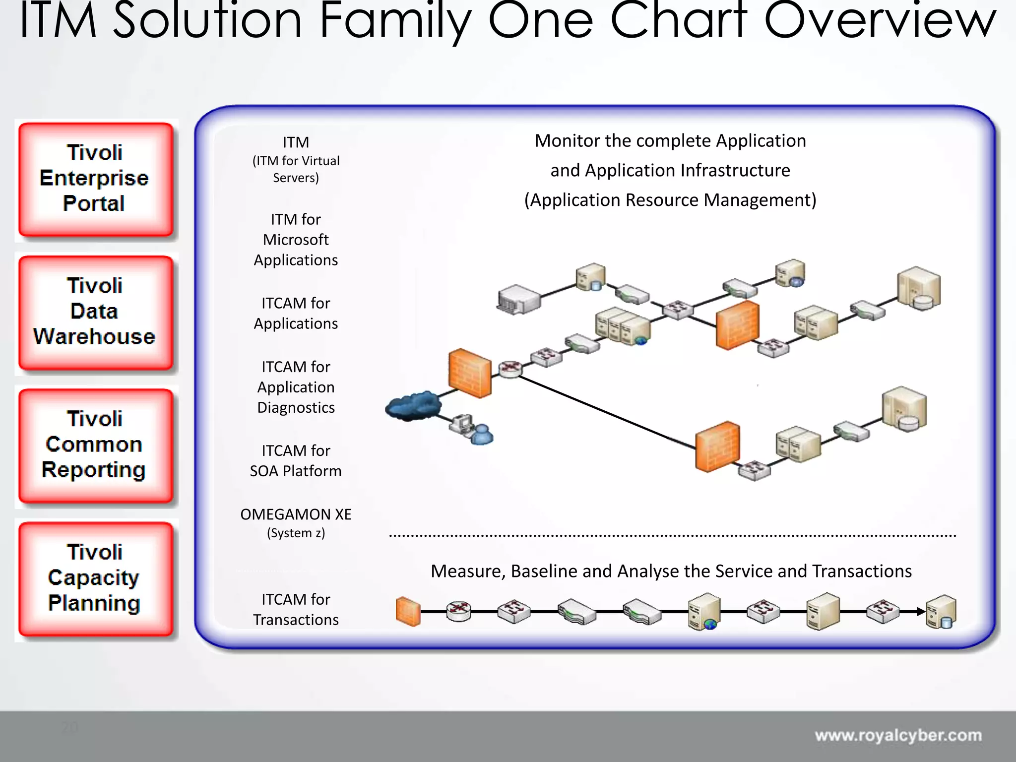 ITM Solution Family One Chart Overview

              ITM                       Monitor the complete Application
         (ITM for Virtual
             Servers)                     and Application Infrastructure
                                       (Application Resource Management)
           ITM for
          Microsoft
         Applications

          ITCAM for
         Applications

         ITCAM for
         Application
         Diagnostics

         ITCAM for
        SOA Platform

        OMEGAMON XE
           (System z)

                            Measure, Baseline and Analyse the Service and Transactions
          ITCAM for
         Transactions




 20
 