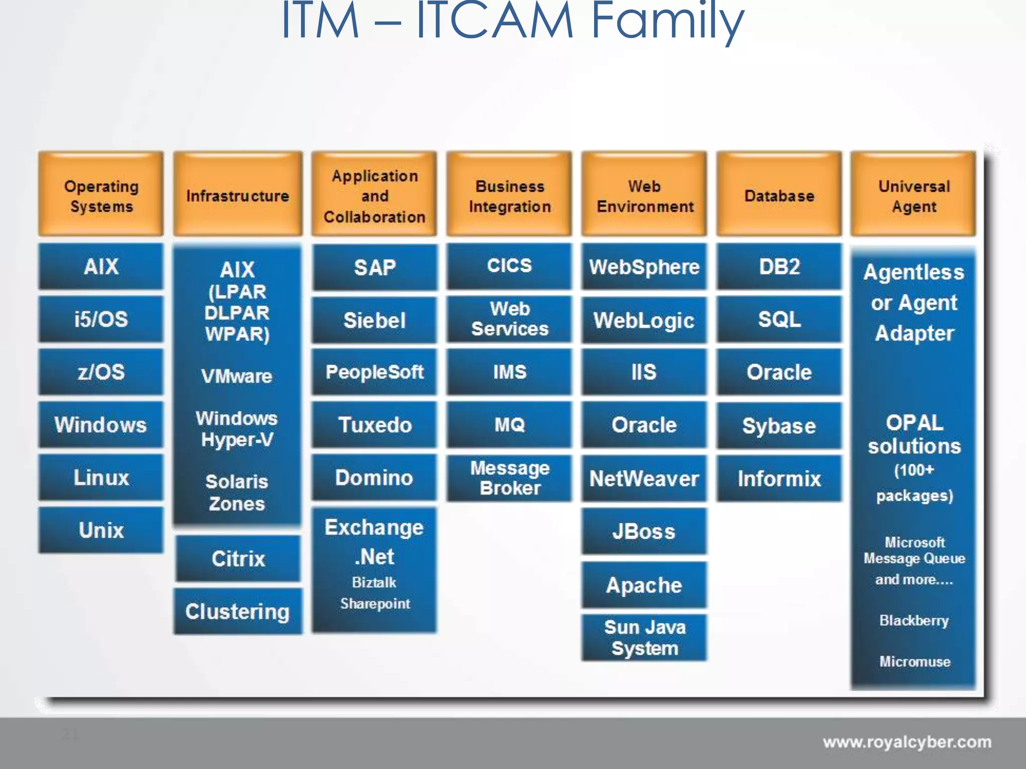 ITM – ITCAM Family




21
 