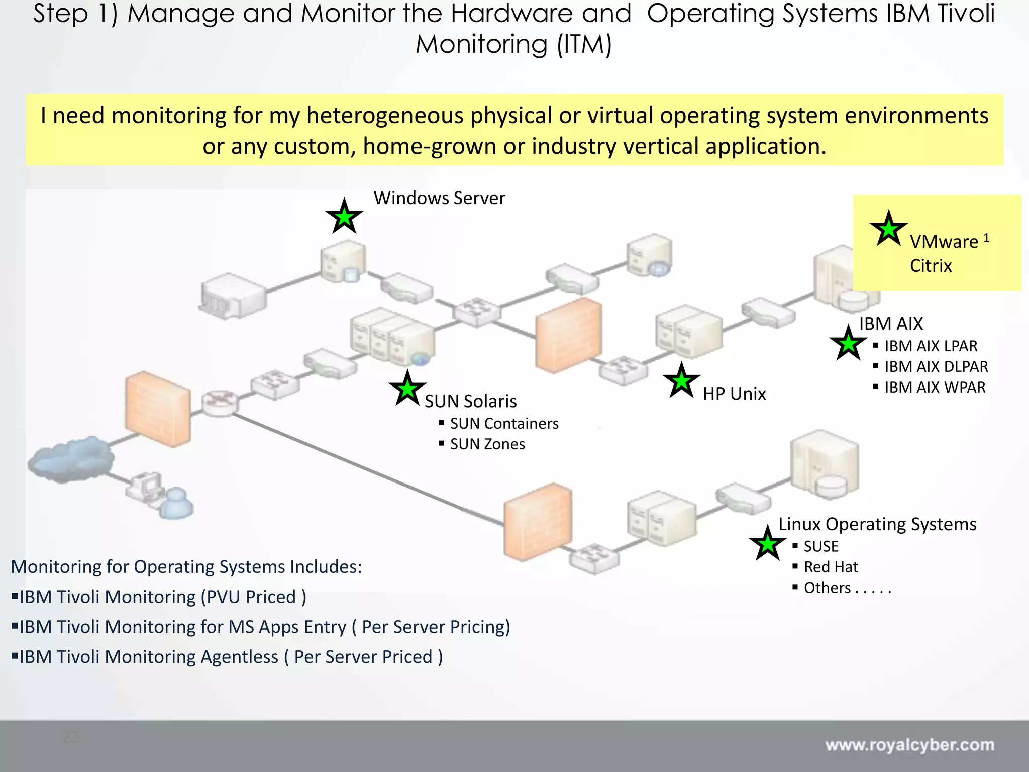 Step 1) Manage and Monitor the Hardware and Operating Systems IBM Tivoli
                              Monitoring (ITM)

   I need monitoring for my heterogeneous physical or virtual operating system environments
                  or any custom, home-grown or industry vertical application.
                                            Windows Server

                                                                                                       VMware 1
                                                                                                       Citrix

                                                                                              IBM AIX
                                                                                                 IBM AIX LPAR
                                                                                                 IBM AIX DLPAR
                                                                       HP Unix                   IBM AIX WPAR
                                                   SUN Solaris
                                                     SUN Containers
                                                     SUN Zones



                                                                                 Linux Operating Systems
                                                                                   SUSE
Monitoring for Operating Systems Includes:                                         Red Hat
                                                                                   Others . . . . .
IBM Tivoli Monitoring (PVU Priced )
IBM Tivoli Monitoring for MS Apps Entry ( Per Server Pricing)
IBM Tivoli Monitoring Agentless ( Per Server Priced )


      22
 