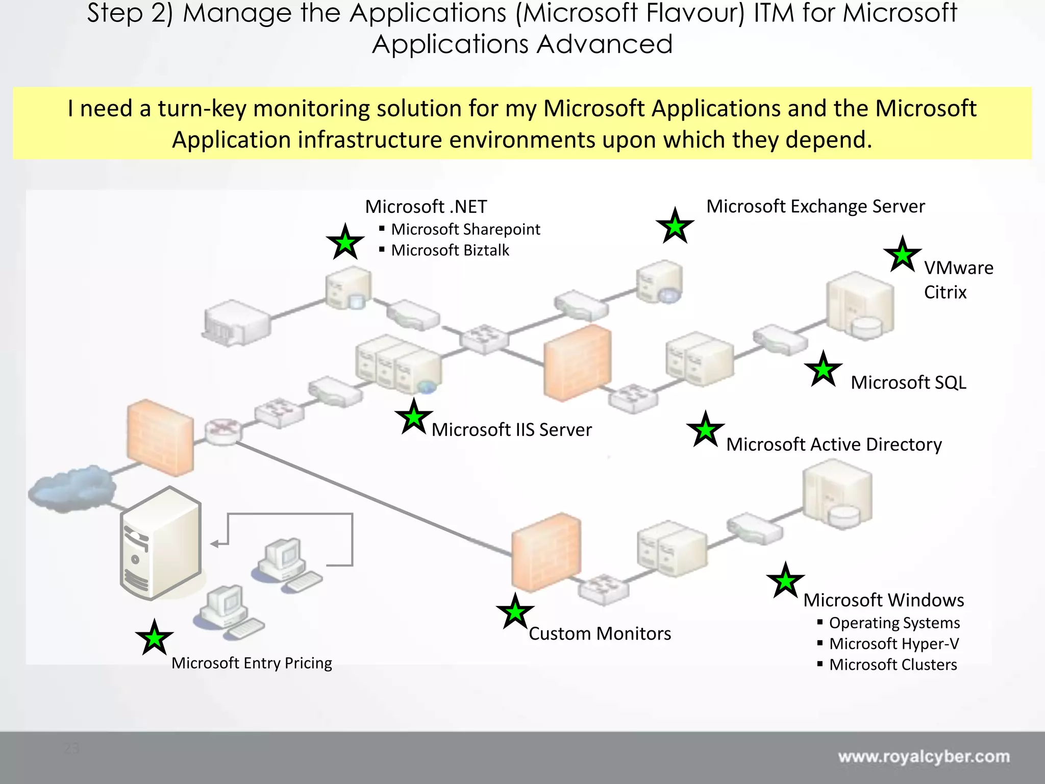 Step 2) Manage the Applications (Microsoft Flavour) ITM for Microsoft
                         Applications Advanced

I need a turn-key monitoring solution for my Microsoft Applications and the Microsoft
          Application infrastructure environments upon which they depend.

                                     Microsoft .NET                         Microsoft Exchange Server
                                       Microsoft Sharepoint
                                       Microsoft Biztalk
                                                                                                      VMware
                                                                                                      Citrix



                                                                                            Microsoft SQL

                                             Microsoft IIS Server
                                                                              Microsoft Active Directory




                                                                                       Microsoft Windows
                                                                                         Operating Systems
                                                          Custom Monitors                Microsoft Hyper-V
           Microsoft Entry Pricing                                                       Microsoft Clusters



23
 