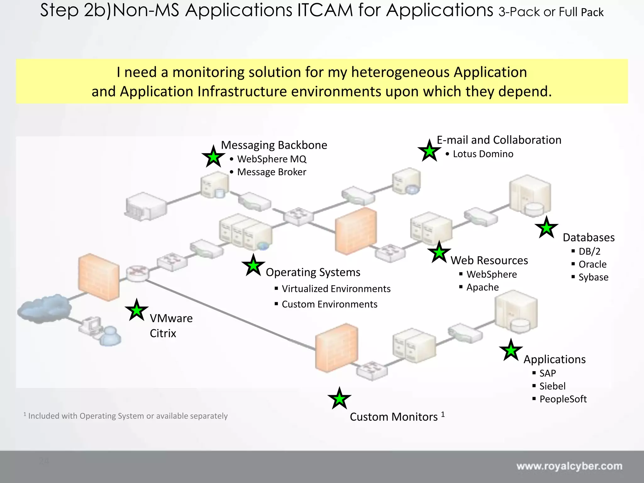 Step 2b)Non-MS Applications ITCAM for Applications 3-Pack or Full Pack


                        I need a monitoring solution for my heterogeneous Application
                     and Application Infrastructure environments upon which they depend.


                                                        Messaging Backbone                           E-mail and Collaboration
                                                             • WebSphere MQ                           • Lotus Domino
                                                             • Message Broker




                                                                                                                                Databases
                                                                                                                                   DB/2
                                                                                                          Web Resources            Oracle
                                                                    Operating Systems                       WebSphere             Sybase
                                                                       Virtualized Environments            Apache
                                                                       Custom Environments
                                    VMware
                                    Citrix

                                                                                                                         Applications
                                                                                                                           SAP
                                                                                                                           Siebel
                                                                                                                           PeopleSoft
1   Included with Operating System or available separately                            Custom Monitors 1


      24
 