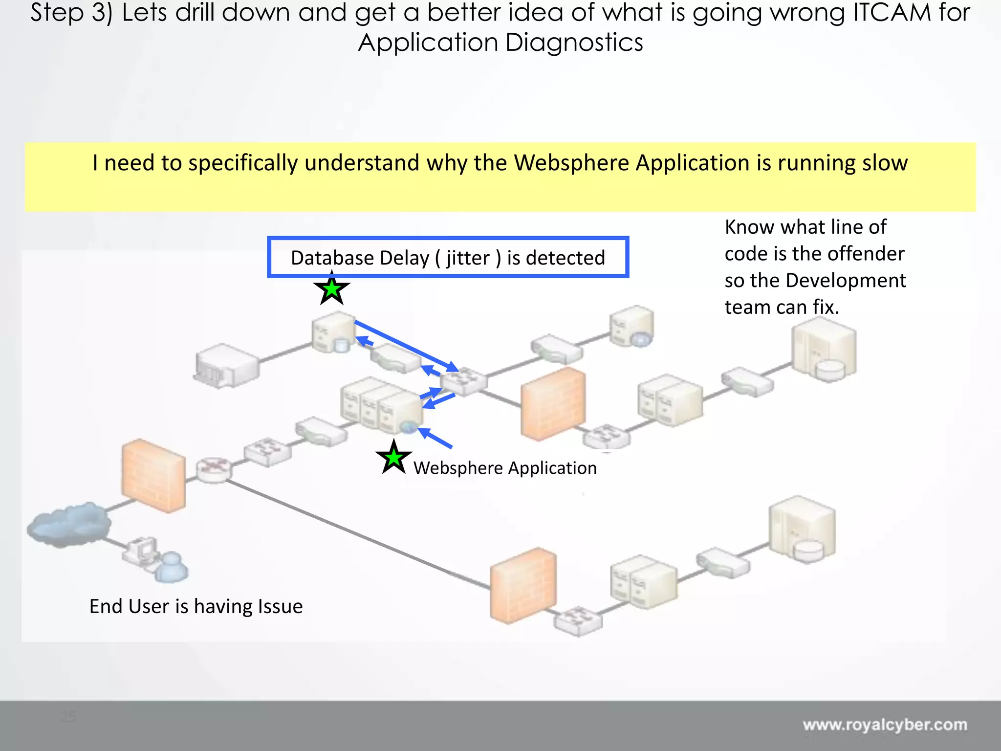 Step 3) Lets drill down and get a better idea of what is going wrong ITCAM for
                            Application Diagnostics



       I need to specifically understand why the Websphere Application is running slow

                                                                     Know what line of
                             Database Delay ( jitter ) is detected   code is the offender
                                                                     so the Development
                                                                     team can fix.




                                           Websphere Application




       End User is having Issue



  25
 