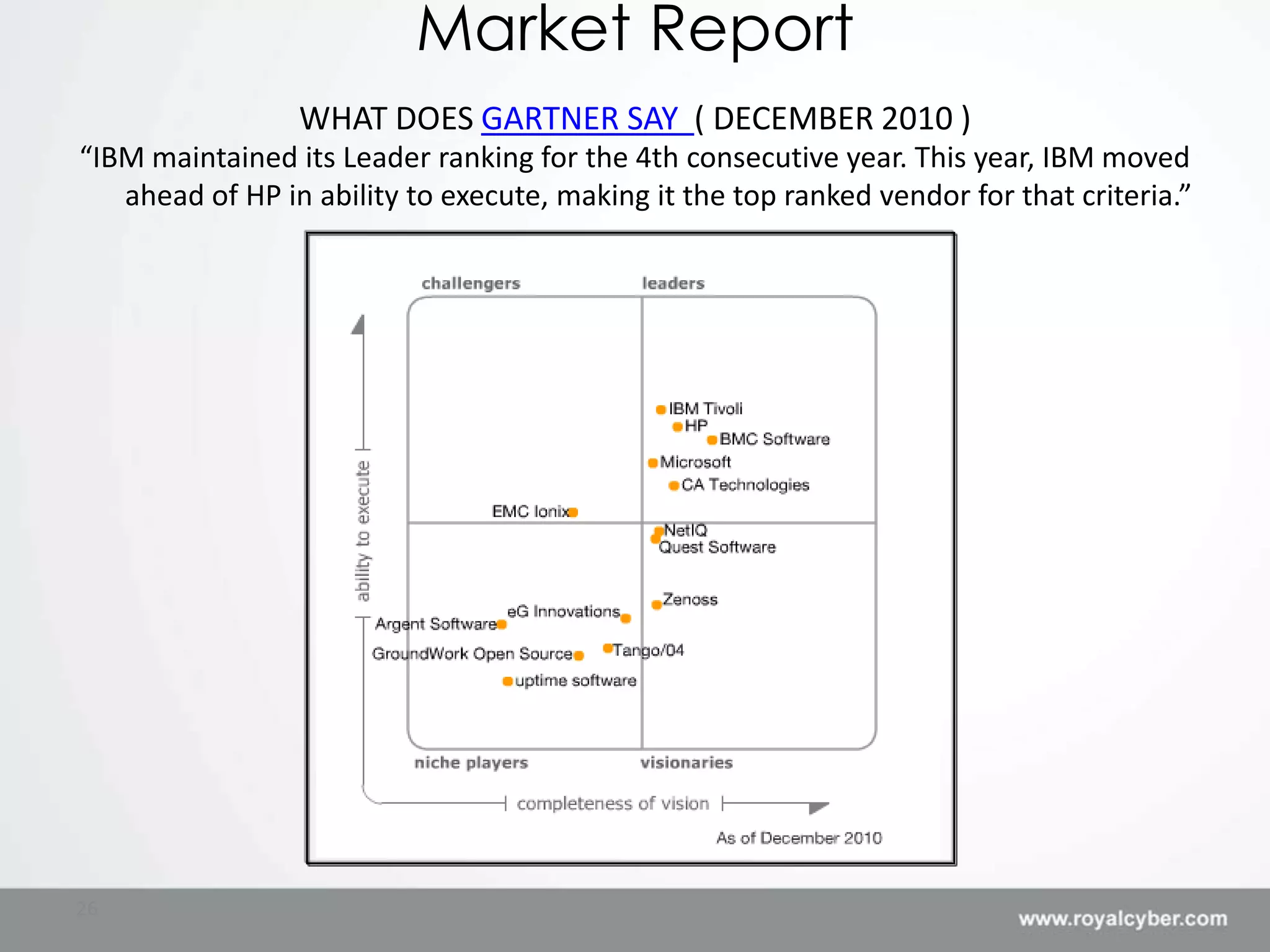 Market Report
                 WHAT DOES GARTNER SAY ( DECEMBER 2010 )
“IBM maintained its Leader ranking for the 4th consecutive year. This year, IBM moved
   ahead of HP in ability to execute, making it the top ranked vendor for that criteria.”




26
 