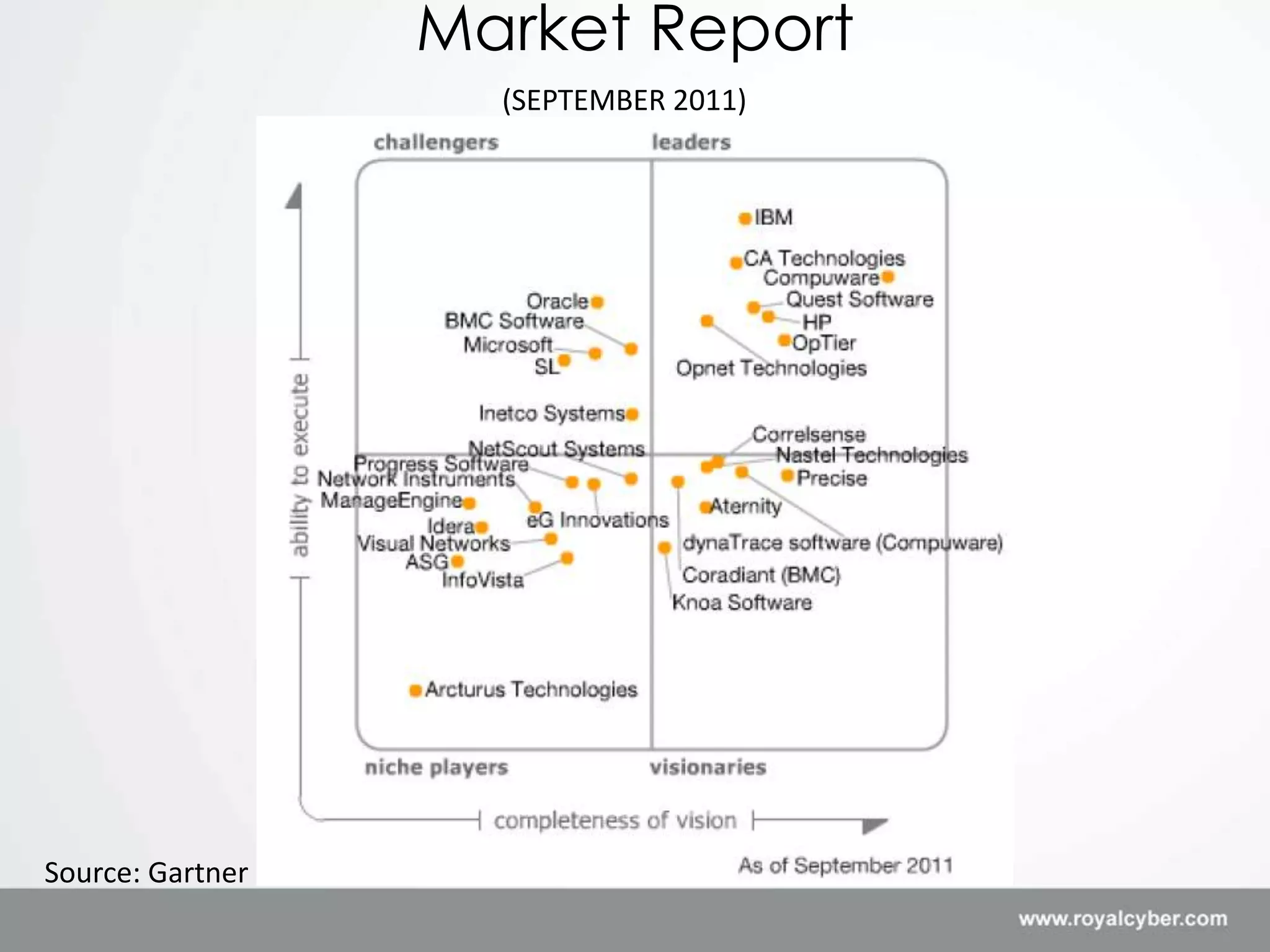Market Report
                    (SEPTEMBER 2011)




Source: Gartner
 