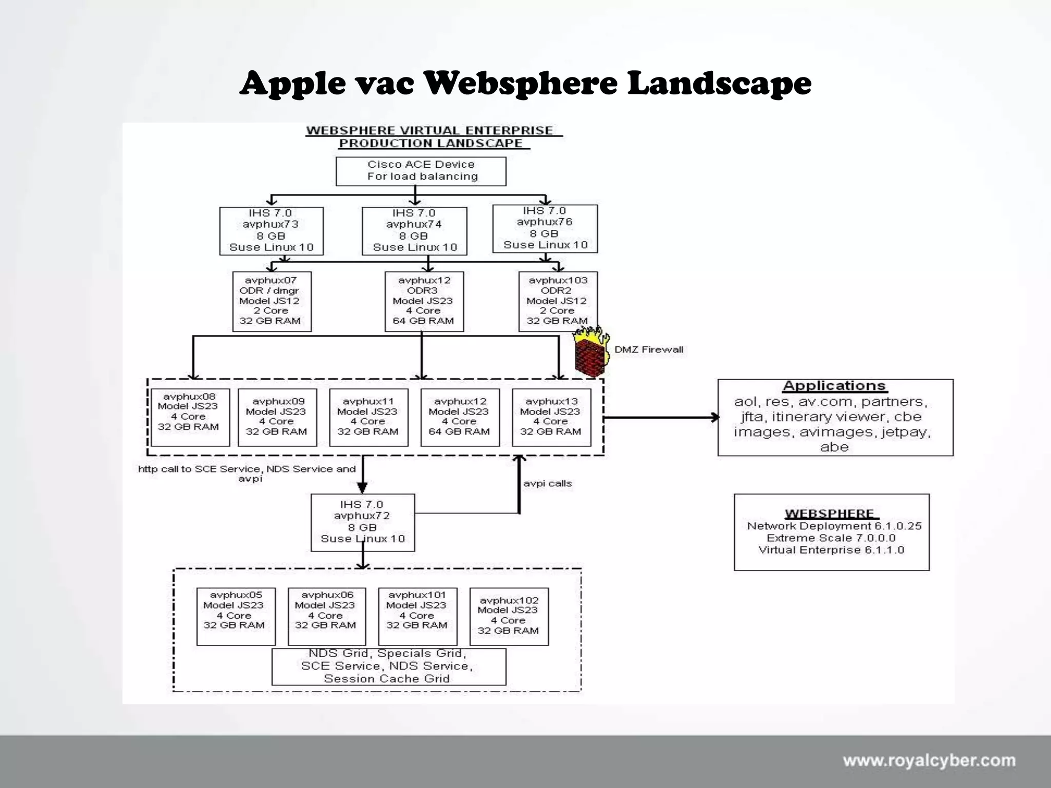 Apple vac Websphere Landscape
 