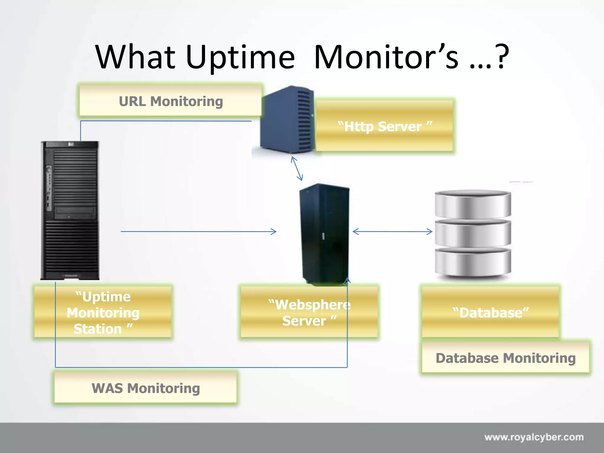 What Uptime Monitor’s …?
       URL Monitoring
                                “Http Server ”




 “Uptime
                        “Websphere
Monitoring                                         “Database”
                          Server ”
 Station ”

                                                 Database Monitoring

   WAS Monitoring
 