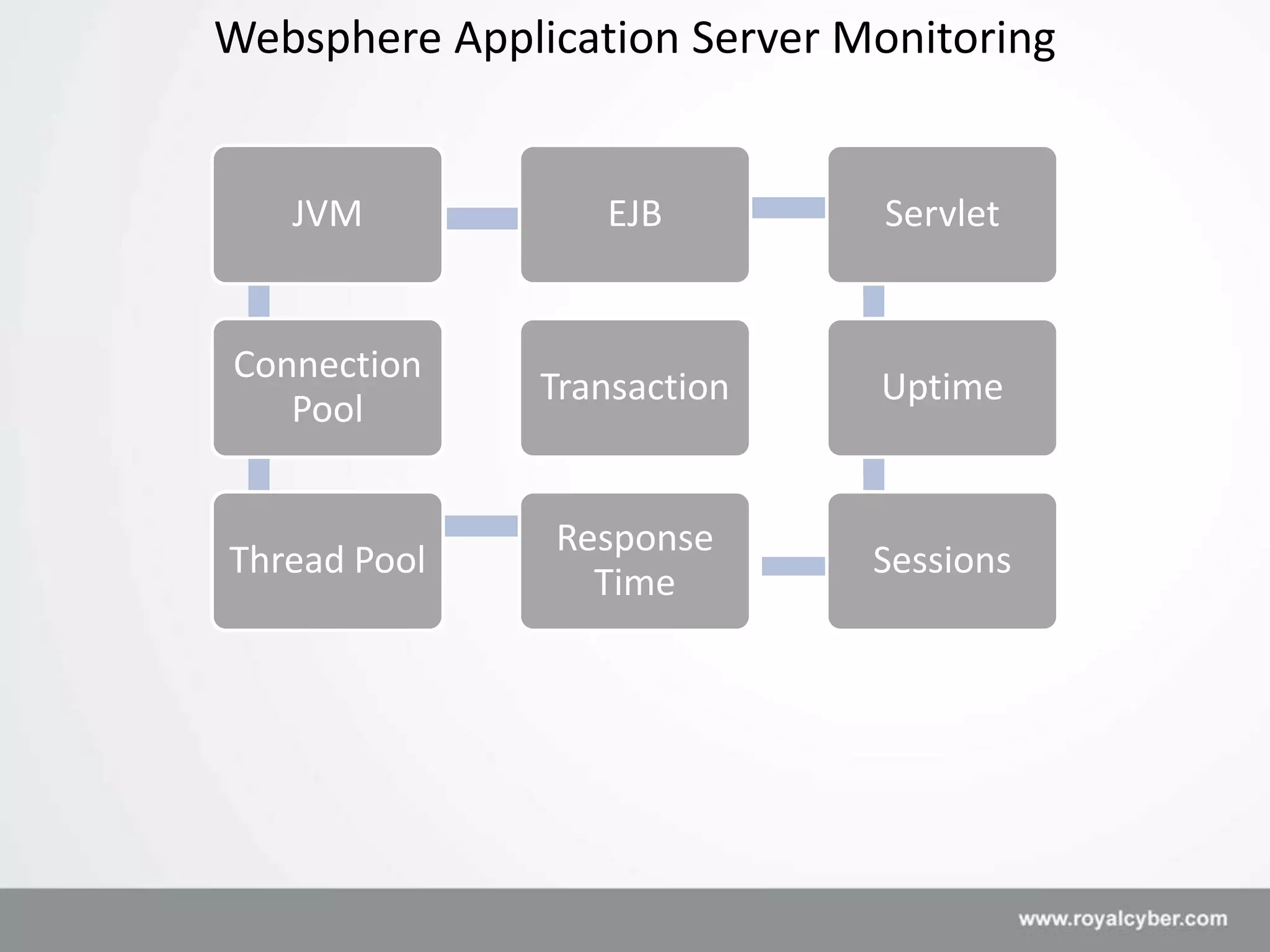 Websphere Application Server Monitoring


   JVM            EJB          Servlet


Connection
               Transaction    Uptime
   Pool


               Response
Thread Pool                   Sessions
                 Time
 