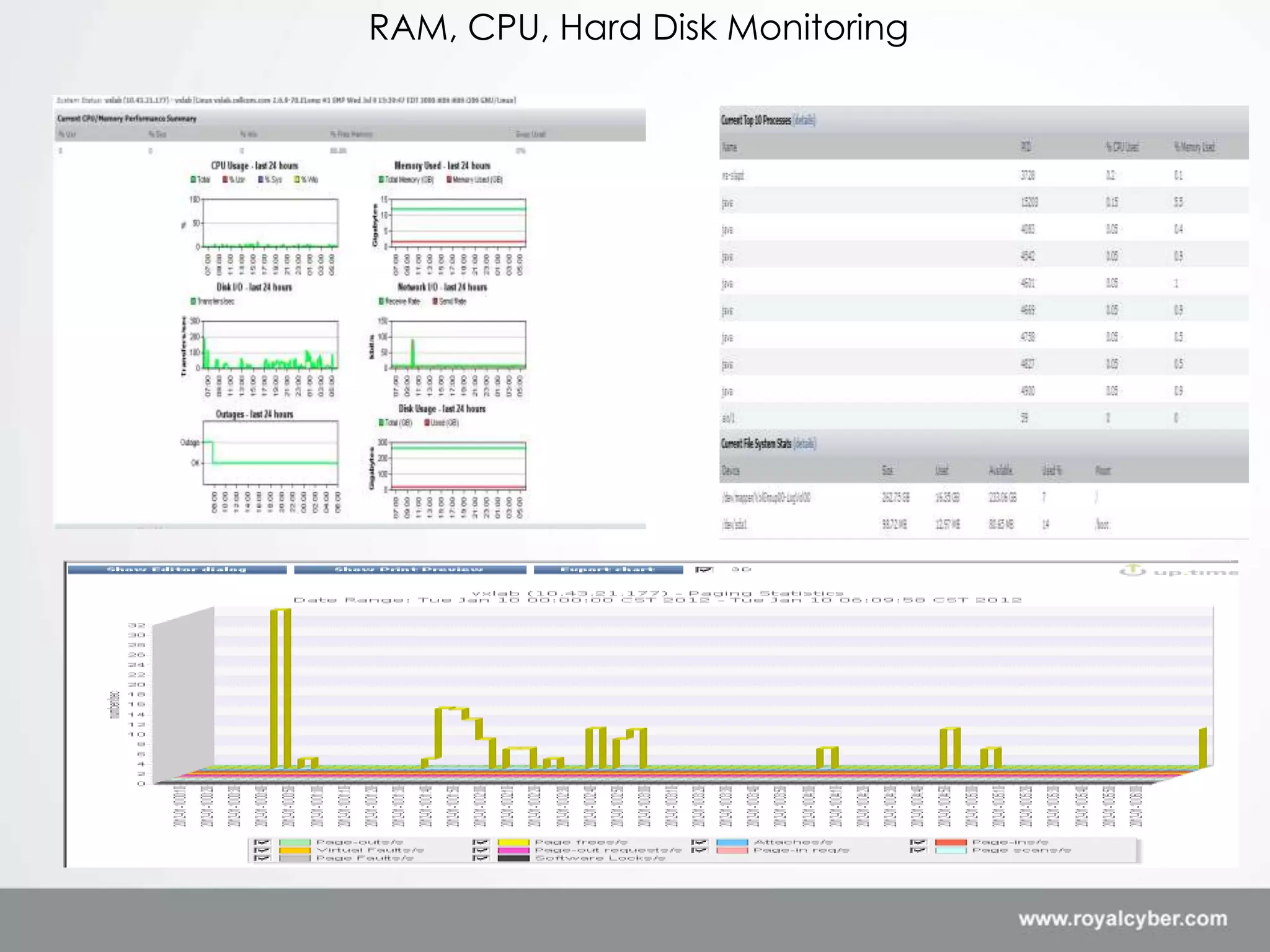 RAM, CPU, Hard Disk Monitoring
 