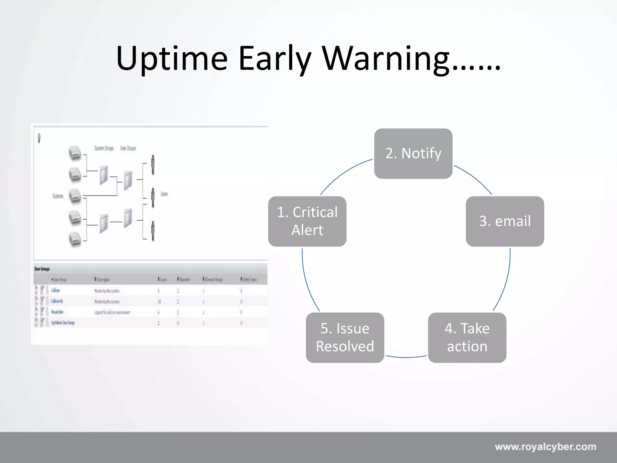 Uptime Early Warning……

                           2. Notify


         1. Critical
                                            3. email
            Alert




                5. Issue               4. Take
               Resolved                action
 
