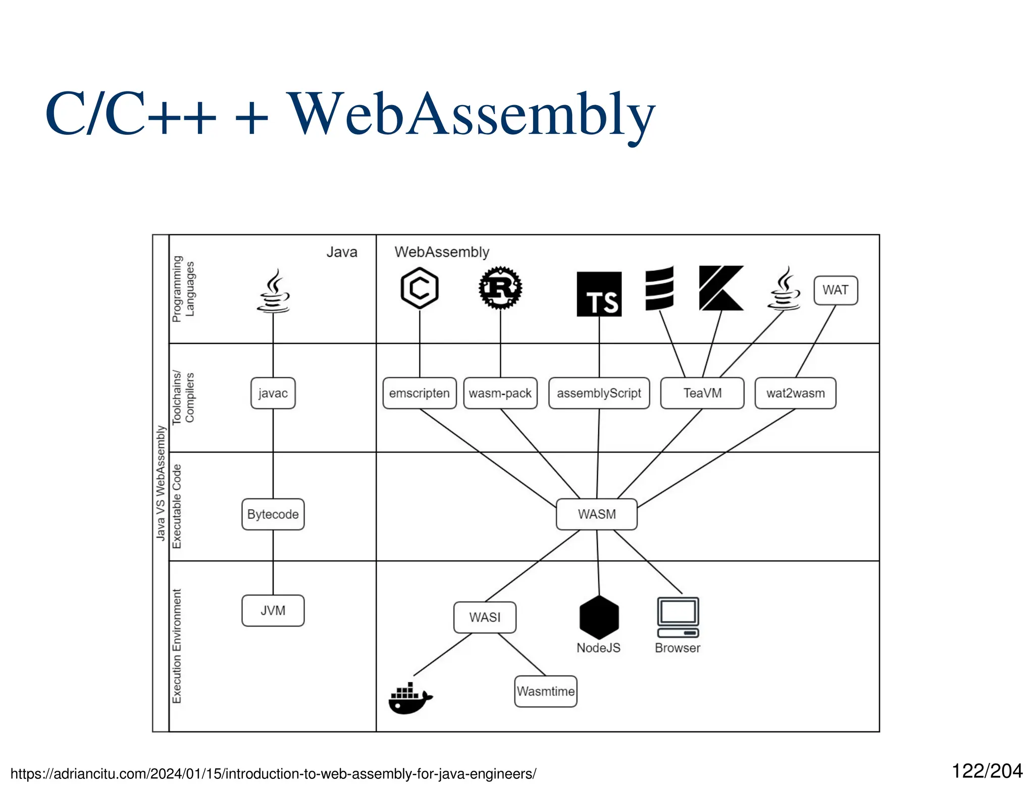 122/204
C/C++ + WebAssembly
https://adriancitu.com/2024/01/15/introduction-to-web-assembly-for-java-engineers/
 