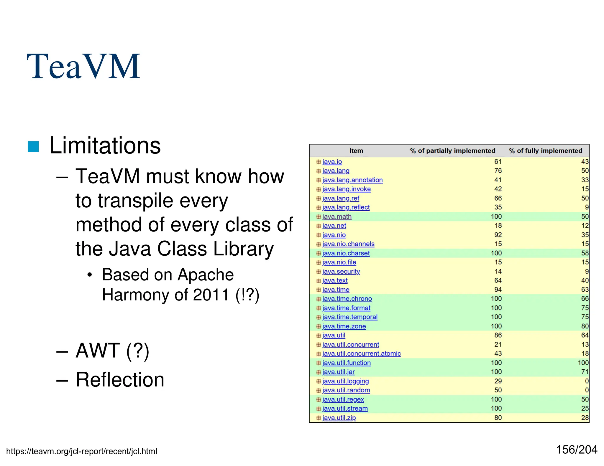 156/204
TeaVM
 Limitations
– TeaVM must know how
to transpile every
method of every class of
the Java Class Library
• Based on Apache
Harmony of 2011 (!?)
– AWT (?)
– Reflection
https://teavm.org/jcl-report/recent/jcl.html
 