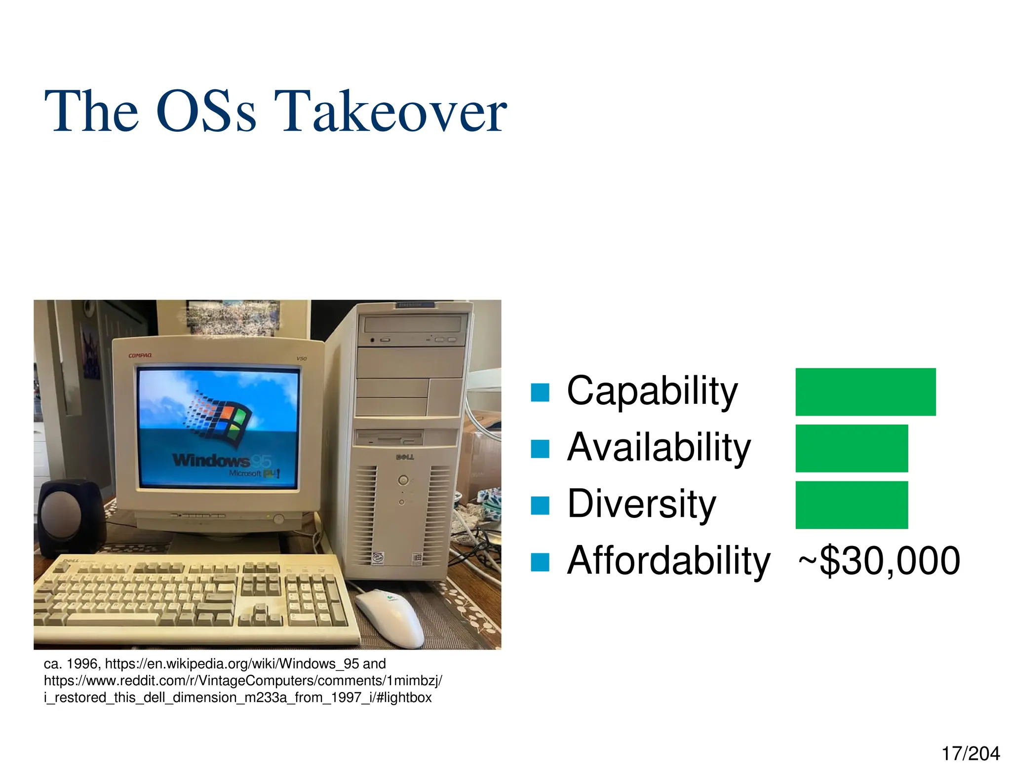 17/204
The OSs Takeover
 Capability █████
 Availability ████
 Diversity ████
 Affordability ~$30,000
ca. 1996, https://en.wikipedia.org/wiki/Windows_95 and
https://www.reddit.com/r/VintageComputers/comments/1mimbzj/
i_restored_this_dell_dimension_m233a_from_1997_i/#lightbox
 
