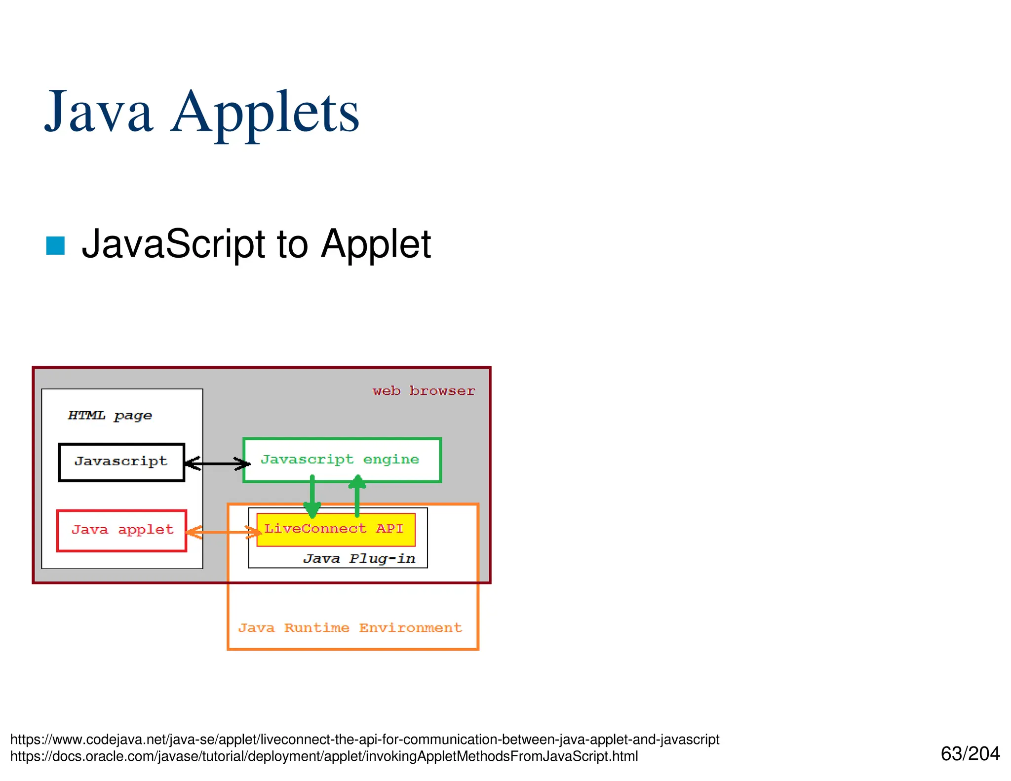 63/204
Java Applets
 JavaScript to Applet
https://www.codejava.net/java-se/applet/liveconnect-the-api-for-communication-between-java-applet-and-javascript
https://docs.oracle.com/javase/tutorial/deployment/applet/invokingAppletMethodsFromJavaScript.html
 