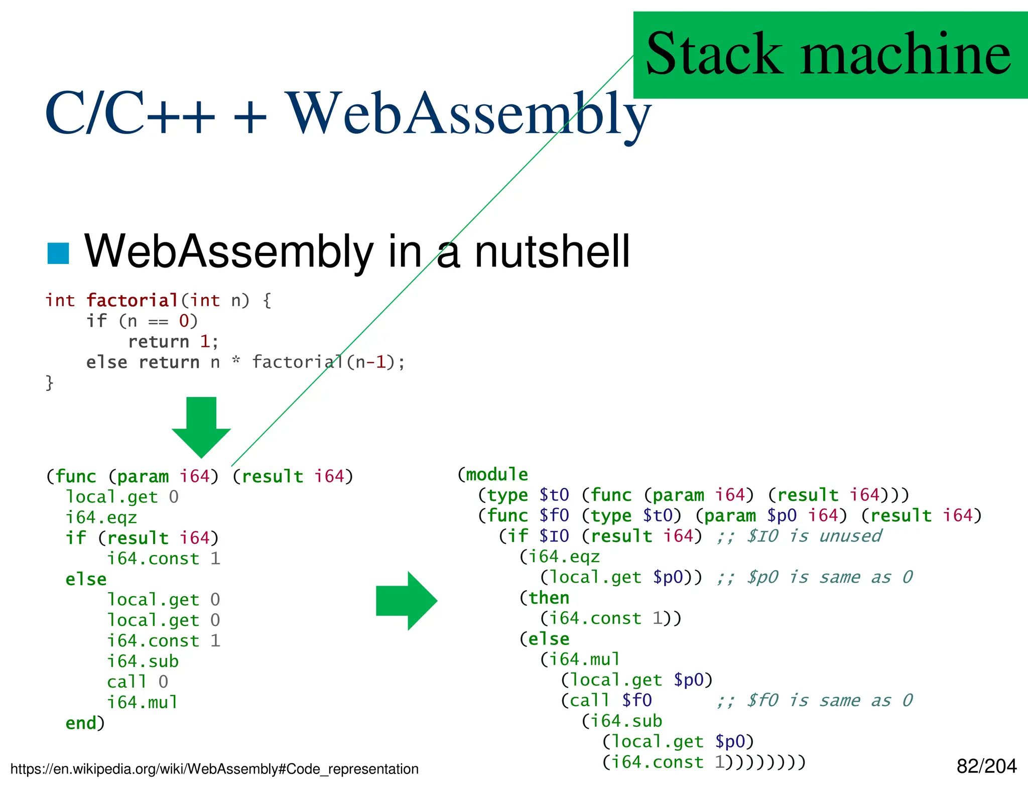 82/204
C/C++ + WebAssembly
 WebAssembly in a nutshell
https://en.wikipedia.org/wiki/WebAssembly#Code_representation
int factorial
factorial
factorial
factorial(int n) {
if
if
if
if (n == 0)
return
return
return
return 1;
else
else
else
else return
return
return
return n * factorial(n-1);
}
(func
func
func
func (param
param
param
param i64) (result
result
result
result i64)
local.get 0
i64.eqz
if
if
if
if (result
result
result
result i64)
i64.const 1
else
else
else
else
local.get 0
local.get 0
i64.const 1
i64.sub
call 0
i64.mul
end
end
end
end)
(module
module
module
module
(type
type
type
type $t0 (func
func
func
func (param
param
param
param i64) (result
result
result
result i64)))
(func
func
func
func $f0 (type
type
type
type $t0) (param
param
param
param $p0 i64) (result
result
result
result i64)
(if
if
if
if $I0 (result
result
result
result i64) ;; $I0 is unused
(i64.eqz
(local.get $p0)) ;; $p0 is same as 0
(then
then
then
then
(i64.const 1))
(else
else
else
else
(i64.mul
(local.get $p0)
(call $f0 ;; $f0 is same as 0
(i64.sub
(local.get $p0)
(i64.const 1))))))))
Stack machine
 