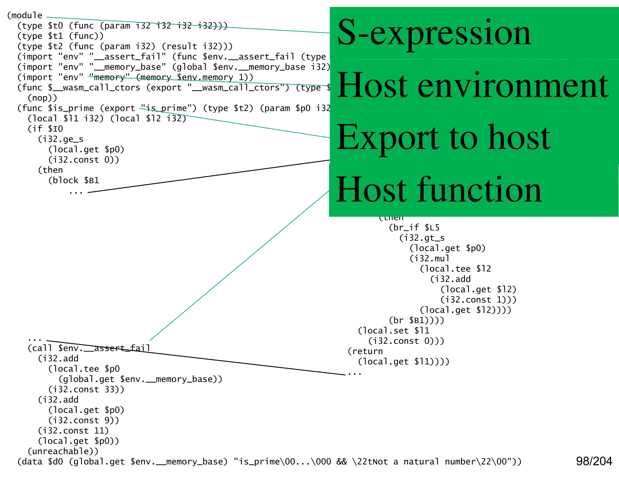 98/204
(module
(type $t0 (func (param i32 i32 i32 i32)))
(type $t1 (func))
(type $t2 (func (param i32) (result i32)))
(import "env" "__assert_fail" (func $env.__assert_fail (type $t0)))
(import "env" "__memory_base" (global $env.__memory_base i32))
(import "env" "memory" (memory $env.memory 1))
(func $__wasm_call_ctors (export "__wasm_call_ctors") (type $t1)
(nop))
(func $is_prime (export "is_prime") (type $t2) (param $p0 i32) (result i32)
(local $l1 i32) (local $l2 i32)
(if $I0
(i32.ge_s
(local.get $p0)
(i32.const 0))
(then
(block $B1
...
...
(loop $L5
(if $I6
(i32.rem_u
(local.get $p0)
(local.get $l2))
(then
(br_if $L5
(i32.gt_s
(local.get $p0)
(i32.mul
(local.tee $l2
(i32.add
(local.get $l2)
(i32.const 1)))
(local.get $l2))))
(br $B1))))
(local.set $l1
(i32.const 0)))
(return
(local.get $l1))))
...
...
(call $env.__assert_fail
(i32.add
(local.tee $p0
(global.get $env.__memory_base))
(i32.const 33))
(i32.add
(local.get $p0)
(i32.const 9))
(i32.const 11)
(local.get $p0))
(unreachable))
(data $d0 (global.get $env.__memory_base) "is_prime00...000 && 22tNot a natural number2200"))
Host environment
Export to host
S-expression
Host function
 