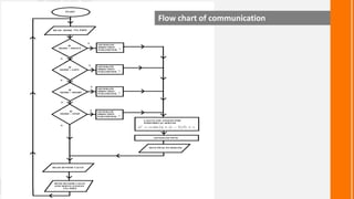 Flow chart of communication
 