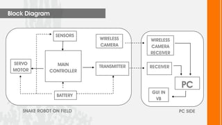 Block Diagram


                 SENSORS
                           WIRELESS      WIRELESS
                           CAMERA        CAMERA
                                         RECEIVER

 SERVO          MAIN       TRANSMITTER   RECEIVER
 MOTOR        CONTROLLER


                                                     PC
                                         GUI IN
                 BATTERY
                                          VB

    SNAKE ROBOT ON FIELD                            PC SIDE
 