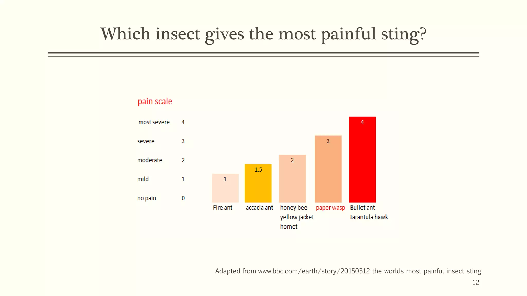 Which insect gives the most painful sting?
Adapted from www.bbc.com/earth/story/20150312-the-worlds-most-painful-insect-sting
12
 