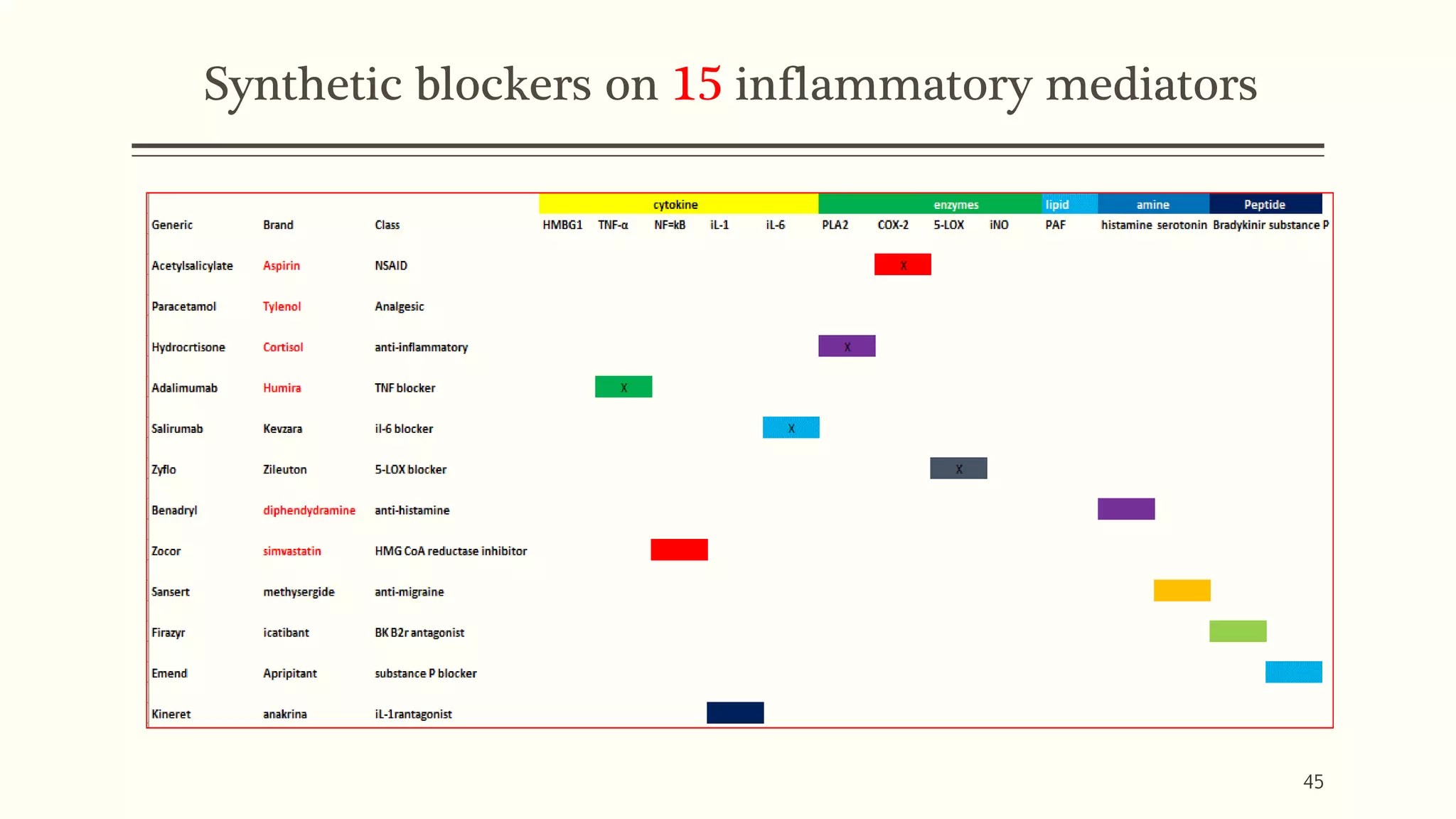 Synthetic blockers on 15 inflammatory mediators
45
 