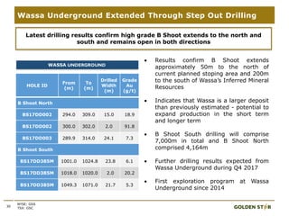 30
Wassa Underground Extended Through Step Out Drilling
NYSE: GSS
TSX: GSC
HOLE ID
From
(m)
To
(m)
Drilled
Width
(m)
Grade
Au
(g/t)
B Shoot North
BS17DD002 294.0 309.0 15.0 18.9
BS17DD002 300.0 302.0 2.0 91.8
BS17DD003 289.9 314.0 24.1 7.3
B Shoot South
BS17DD385M 1001.0 1024.8 23.8 6.1
BS17DD385M 1018.0 1020.0 2.0 20.2
BS17DD385M 1049.3 1071.0 21.7 5.3
WASSA UNDERGROUND
Latest drilling results confirm high grade B Shoot extends to the north and
south and remains open in both directions
 Results confirm B Shoot extends
approximately 50m to the north of
current planned stoping area and 200m
to the south of Wassa’s Inferred Mineral
Resources
 Indicates that Wassa is a larger deposit
than previously estimated - potential to
expand production in the short term
and longer term
 B Shoot South drilling will comprise
7,000m in total and B Shoot North
comprised 4,164m
 Further drilling results expected from
Wassa Underground during Q4 2017
 First exploration program at Wassa
Underground since 2014
 